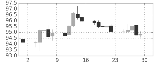 豪ドル/円の日足チャート(2015年5月)