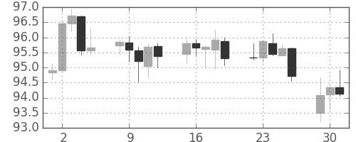 豪ドル/円の日足チャート(2015年6月)