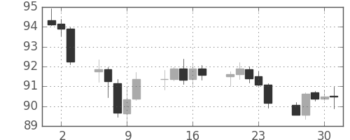 豪ドル/円の日足チャート(2015年7月)