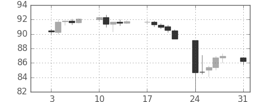 豪ドル/円の日足チャート(2015年8月)