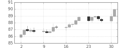 豪ドル/円の日足チャート(2015年11月)