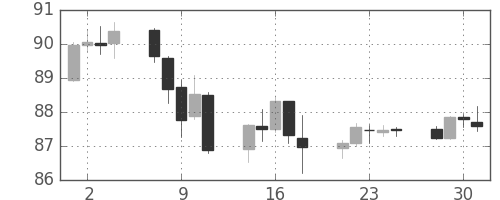 豪ドル/円の日足チャート(2015年12月)