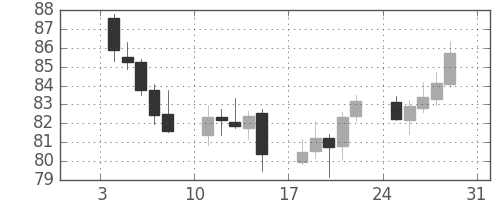豪ドル/円の日足チャート(2016年1月)