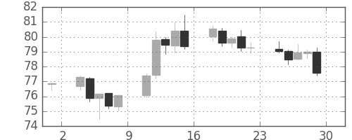 豪ドル/円の日足チャート(2016年7月)