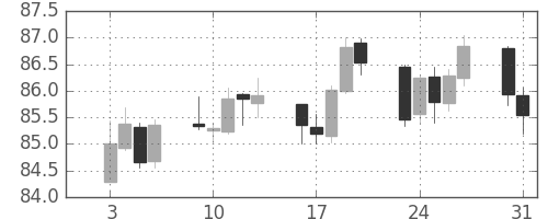 豪ドル/円の日足チャート(2017年1月)