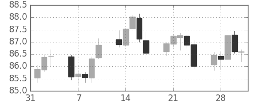 豪ドル/円の日足チャート(2017年2月)