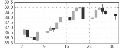 豪ドル/円の日足チャート(2017年7月)