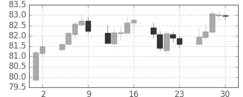 豪ドル/円の日足チャート(2018年11月)