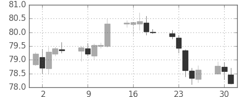 豪ドル/円の日足チャート(2019年4月)