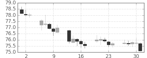豪ドル/円の日足チャート(2019年5月)