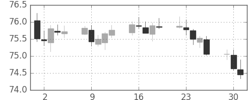 豪ドル/円の日足チャート(2019年7月)