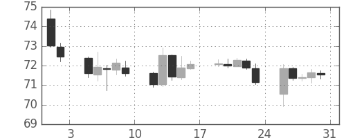 豪ドル/円の日足チャート(2019年8月)