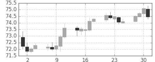 豪ドル/円の日足チャート(2019年10月)
