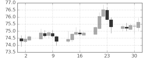 豪ドル/円の日足チャート(2020年7月)