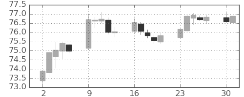 豪ドル/円の日足チャート(2020年11月)