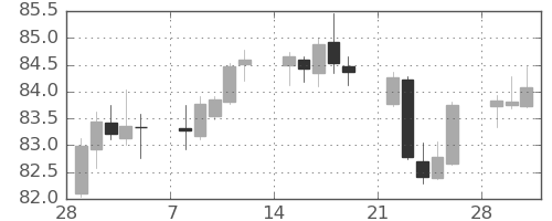 豪ドル/円の日足チャート(2021年3月)