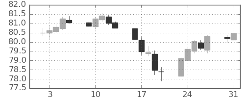 豪ドル/円の日足チャート(2021年8月)