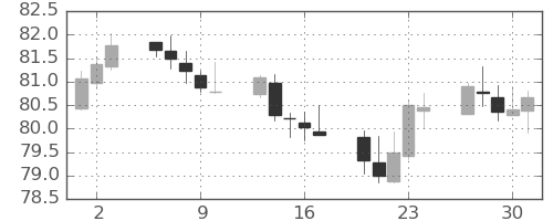 豪ドル/円の日足チャート(2021年9月)