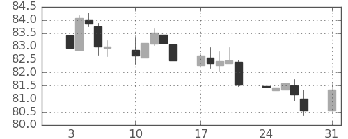 豪ドル/円の日足チャート(2022年1月)