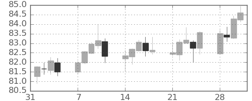 豪ドル/円の日足チャート(2022年2月)