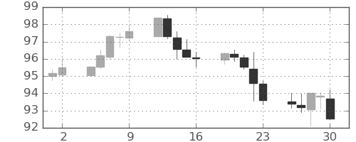 豪ドル/円の日足チャート(2022年9月)