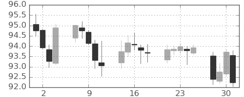豪ドル/円の日足チャート(2022年11月)