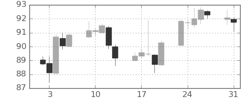 豪ドル/円の日足チャート(2023年1月)