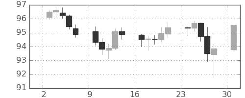 豪ドル/円の日足チャート(2023年7月)