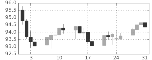豪ドル/円の日足チャート(2023年8月)