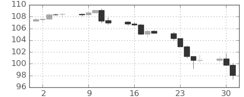 豪ドル/円の日足チャート(2024年7月)