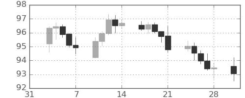 豪ドル/円の日足チャート(2025年2月)