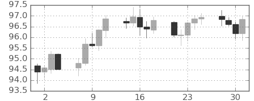 豪ドル/円の日足チャート(2025年7月)