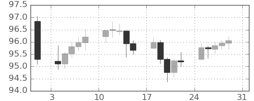 豪ドル/円の日足チャート(2025年8月)