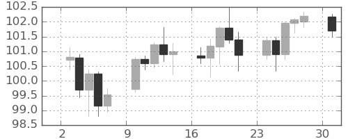 豪ドル/円の日足チャート(2025年11月)