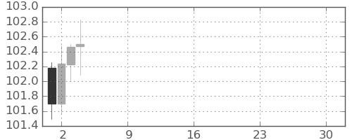 豪ドル/円の日足チャート(2025年12月)