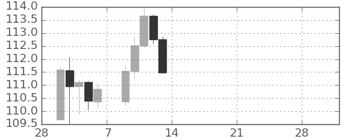 豪ドル/円の日足チャート(2026年3月)