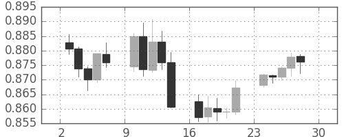 豪ドル/米ドルの日足チャート(2007年12月)