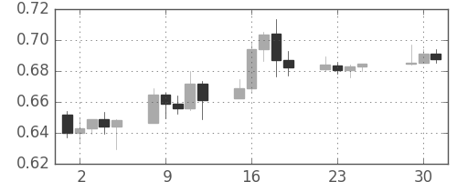 豪ドル/米ドルの日足チャート(2008年12月)