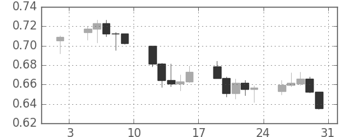豪ドル/米ドルの日足チャート(2009年1月)