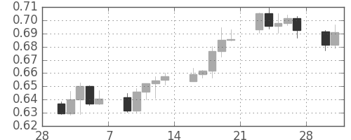 豪ドル/米ドルの日足チャート(2009年3月)