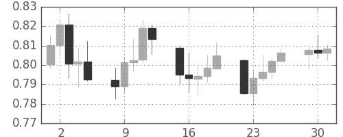 豪ドル/米ドルの日足チャート(2009年6月)