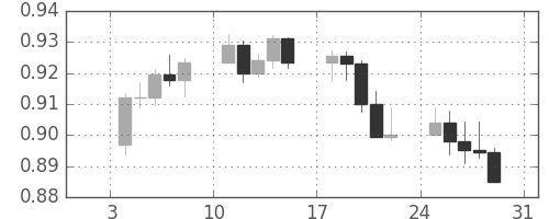 豪ドル/米ドルの日足チャート(2010年1月)