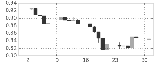 豪ドル/米ドルの日足チャート(2010年5月)