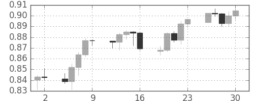 豪ドル/米ドルの日足チャート(2010年7月)