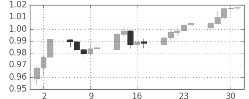 豪ドル/米ドルの日足チャート(2010年12月)
