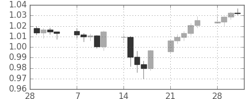 豪ドル/米ドルの日足チャート(2011年3月)