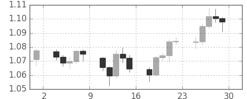 豪ドル/米ドルの日足チャート(2011年7月)