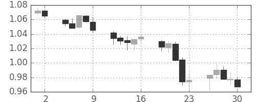 豪ドル/米ドルの日足チャート(2011年9月)