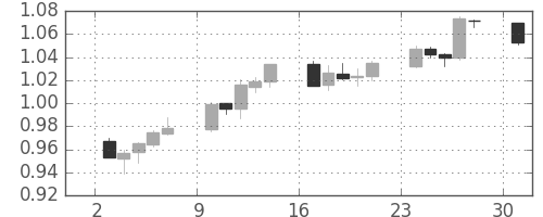 豪ドル/米ドルの日足チャート(2011年10月)