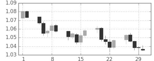 豪ドル/米ドルの日足チャート(2012年3月)